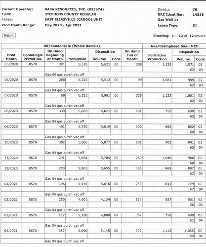 Stephens Co. - Basa Resources East Eliasville Unit RRC ID 14358