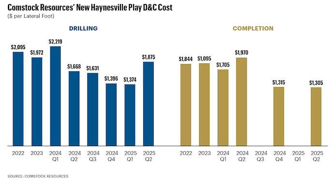 A bar chart showing the drilling and completions costs for Comstock Resources in the new western Haynesville play.